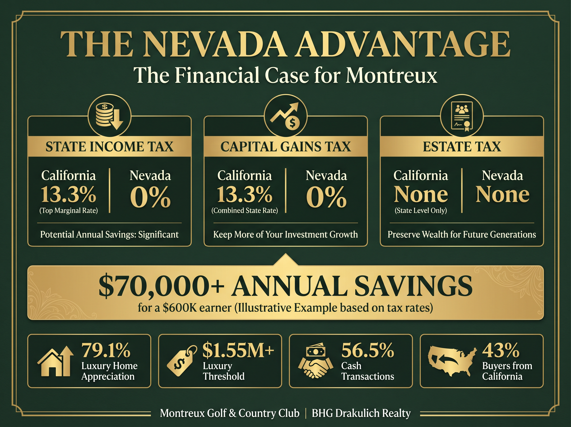 The Nevada Advantage — Tax Comparison Infographic